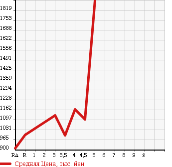 Аукционная статистика: График изменения цены HONDA CR-V 2011 RM1 в зависимости от аукционных оценок
