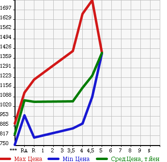Аукционная статистика: График изменения цены HONDA CR-V 2012 RM1 в зависимости от аукционных оценок