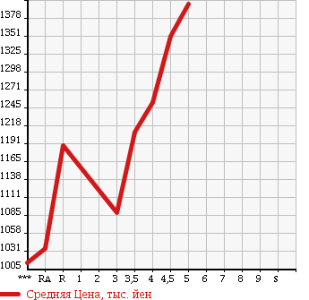 Аукционная статистика: График изменения цены HONDA CR-V 2013 RM1 в зависимости от аукционных оценок