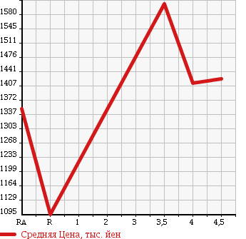 Аукционная статистика: График изменения цены HONDA CR-V 2014 RM1 в зависимости от аукционных оценок