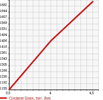 Аукционная статистика: График изменения цены HONDA CR-V 2015 RM1 в зависимости от аукционных оценок