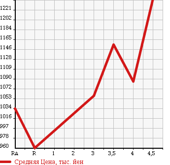 Аукционная статистика: График изменения цены HONDA CR-V 2011 RM4 в зависимости от аукционных оценок