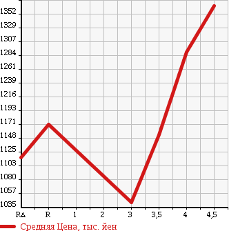 Аукционная статистика: График изменения цены HONDA CR-V 2013 RM4 в зависимости от аукционных оценок
