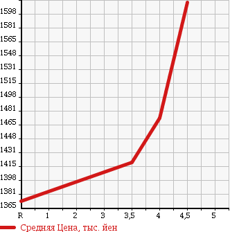 Аукционная статистика: График изменения цены HONDA CR-V 2014 RM4 в зависимости от аукционных оценок