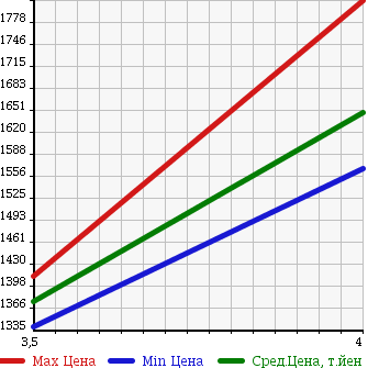 Аукционная статистика: График изменения цены HONDA CR-V 2015 RM4 в зависимости от аукционных оценок