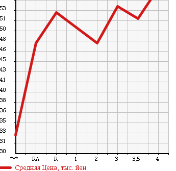 Аукционная статистика: График изменения цены HONDA STREAM 2004 RN1 в зависимости от аукционных оценок