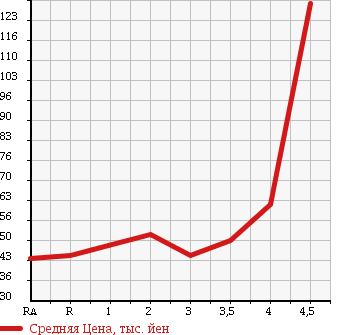 Аукционная статистика: График изменения цены HONDA STREAM 2005 RN1 в зависимости от аукционных оценок