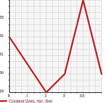 Аукционная статистика: График изменения цены HONDA STREAM 2002 RN2 в зависимости от аукционных оценок