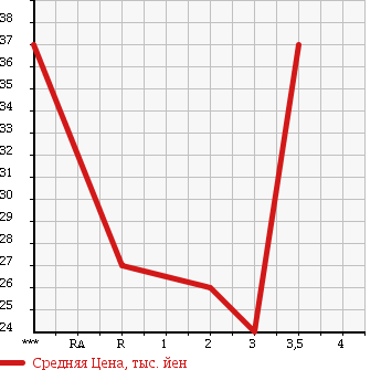 Аукционная статистика: График изменения цены HONDA STREAM 2003 RN2 в зависимости от аукционных оценок