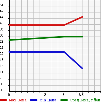 Аукционная статистика: График изменения цены HONDA STREAM 2005 RN2 в зависимости от аукционных оценок