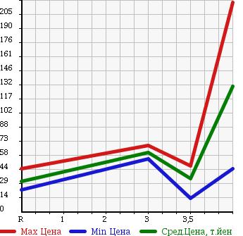 Аукционная статистика: График изменения цены HONDA STREAM 2006 RN2 в зависимости от аукционных оценок