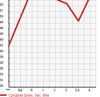 Аукционная статистика: График изменения цены HONDA STREAM 2000 RN3 в зависимости от аукционных оценок