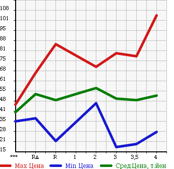 Аукционная статистика: График изменения цены HONDA STREAM 2001 RN3 в зависимости от аукционных оценок