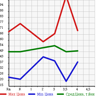Аукционная статистика: График изменения цены HONDA STREAM 2002 RN3 в зависимости от аукционных оценок