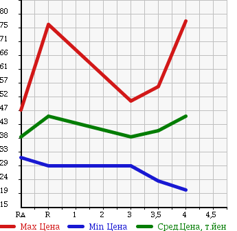 Аукционная статистика: График изменения цены HONDA STREAM 2005 RN3 в зависимости от аукционных оценок