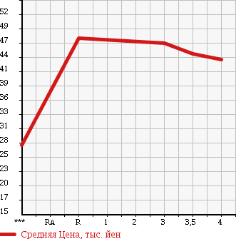 Аукционная статистика: График изменения цены HONDA STREAM 2006 RN3 в зависимости от аукционных оценок