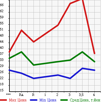 Аукционная статистика: График изменения цены HONDA STREAM 2001 RN4 в зависимости от аукционных оценок