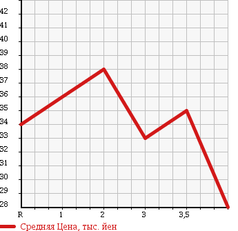 Аукционная статистика: График изменения цены HONDA STREAM 2003 RN4 в зависимости от аукционных оценок