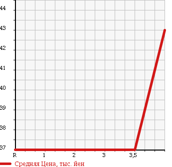 Аукционная статистика: График изменения цены HONDA STREAM 2004 RN4 в зависимости от аукционных оценок
