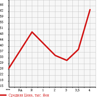 Аукционная статистика: График изменения цены HONDA STREAM 2003 RN5 в зависимости от аукционных оценок
