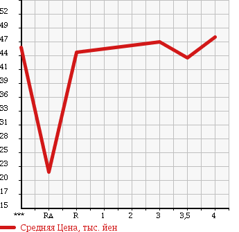Аукционная статистика: График изменения цены HONDA STREAM 2004 RN5 в зависимости от аукционных оценок