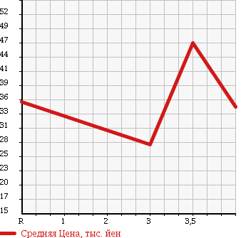 Аукционная статистика: График изменения цены HONDA STREAM 2005 RN5 в зависимости от аукционных оценок