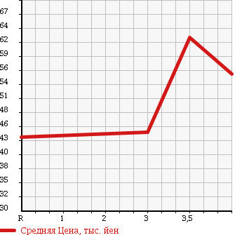 Аукционная статистика: График изменения цены HONDA STREAM 2006 RN5 в зависимости от аукционных оценок