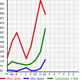 Аукционная статистика: График изменения цены HONDA STREAM 2009 RN6 в зависимости от аукционных оценок
