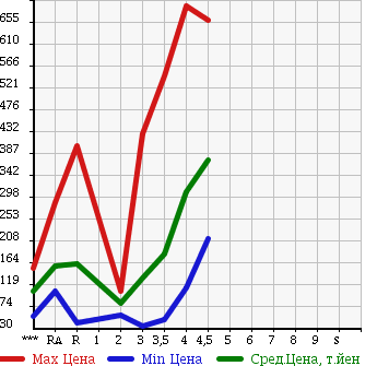 Аукционная статистика: График изменения цены HONDA STREAM 2010 RN6 в зависимости от аукционных оценок