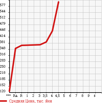 Аукционная статистика: График изменения цены HONDA STREAM 2011 RN6 в зависимости от аукционных оценок