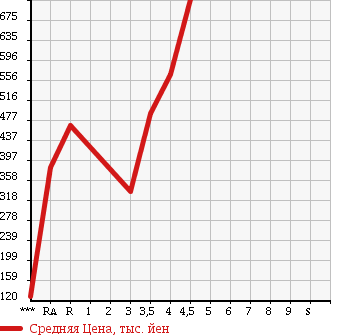 Аукционная статистика: График изменения цены HONDA STREAM 2012 RN6 в зависимости от аукционных оценок