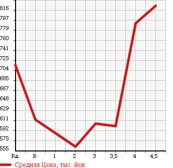 Аукционная статистика: График изменения цены HONDA STREAM 2013 RN6 в зависимости от аукционных оценок