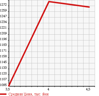 Аукционная статистика: График изменения цены HONDA STREAM 2014 RN6 в зависимости от аукционных оценок
