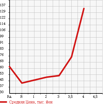 Аукционная статистика: График изменения цены HONDA STREAM 2006 RN7 в зависимости от аукционных оценок