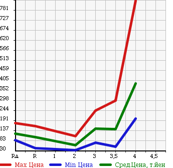 Аукционная статистика: График изменения цены HONDA STREAM 2009 RN7 в зависимости от аукционных оценок