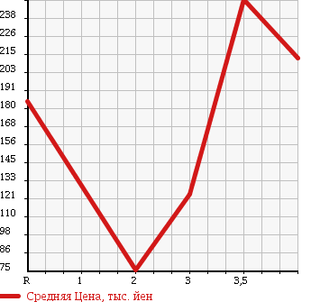 Аукционная статистика: График изменения цены HONDA STREAM 2010 RN7 в зависимости от аукционных оценок
