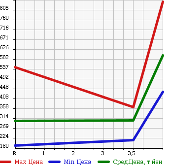 Аукционная статистика: График изменения цены HONDA STREAM 2011 RN7 в зависимости от аукционных оценок