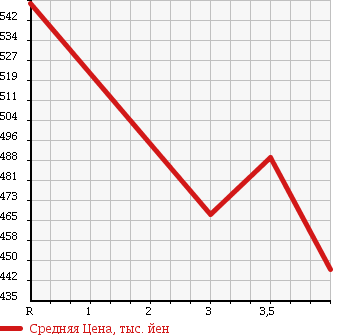 Аукционная статистика: График изменения цены HONDA STREAM 2013 RN7 в зависимости от аукционных оценок