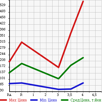 Аукционная статистика: График изменения цены HONDA STREAM 2009 RN8 в зависимости от аукционных оценок