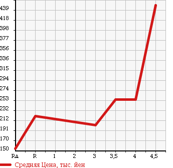 Аукционная статистика: График изменения цены HONDA STREAM 2010 RN8 в зависимости от аукционных оценок