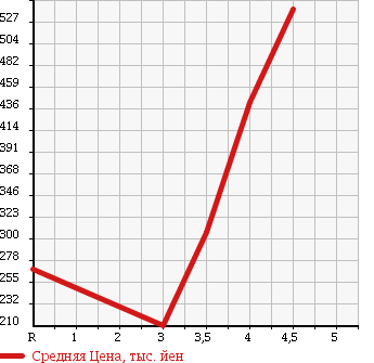 Аукционная статистика: График изменения цены HONDA STREAM 2011 RN8 в зависимости от аукционных оценок