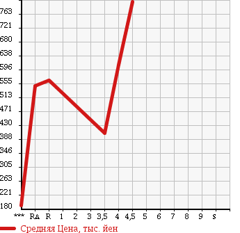 Аукционная статистика: График изменения цены HONDA STREAM 2012 RN8 в зависимости от аукционных оценок
