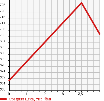 Аукционная статистика: График изменения цены HONDA STREAM 2013 RN8 в зависимости от аукционных оценок