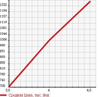 Аукционная статистика: График изменения цены HONDA STREAM 2014 RN8 в зависимости от аукционных оценок