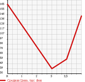 Аукционная статистика: График изменения цены HONDA STREAM 2006 RN9 в зависимости от аукционных оценок