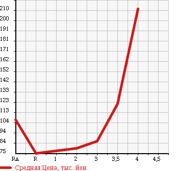 Аукционная статистика: График изменения цены HONDA STREAM 2008 RN9 в зависимости от аукционных оценок