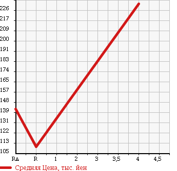 Аукционная статистика: График изменения цены HONDA STREAM 2009 RN9 в зависимости от аукционных оценок