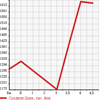 Аукционная статистика: График изменения цены HONDA STEPWGN 2015 RP2 в зависимости от аукционных оценок