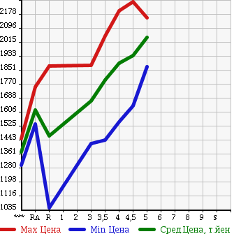 Аукционная статистика: График изменения цены HONDA STEPWGN SPADA 2015 RP3 в зависимости от аукционных оценок