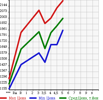 Аукционная статистика: График изменения цены HONDA STEPWGN 2015 RP3 в зависимости от аукционных оценок
